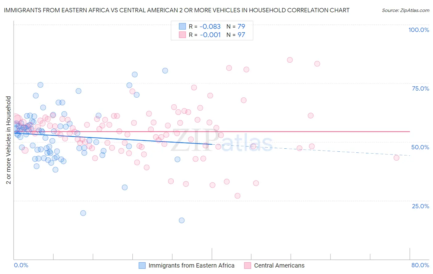 Immigrants from Eastern Africa vs Central American 2 or more Vehicles in Household