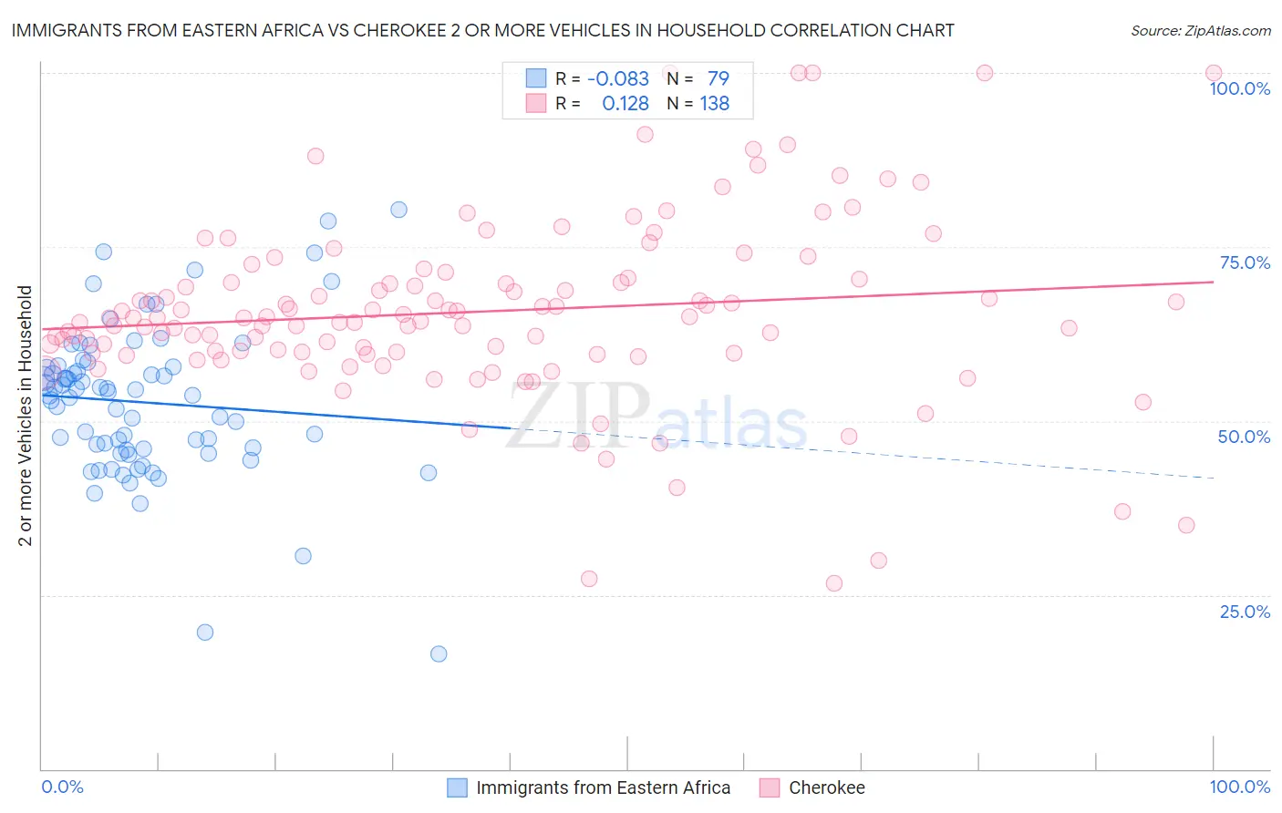 Immigrants from Eastern Africa vs Cherokee 2 or more Vehicles in Household