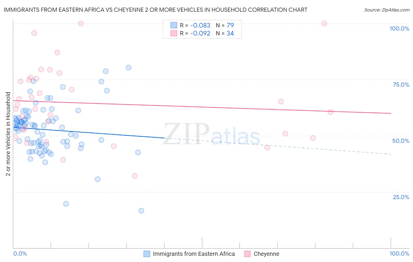 Immigrants from Eastern Africa vs Cheyenne 2 or more Vehicles in Household