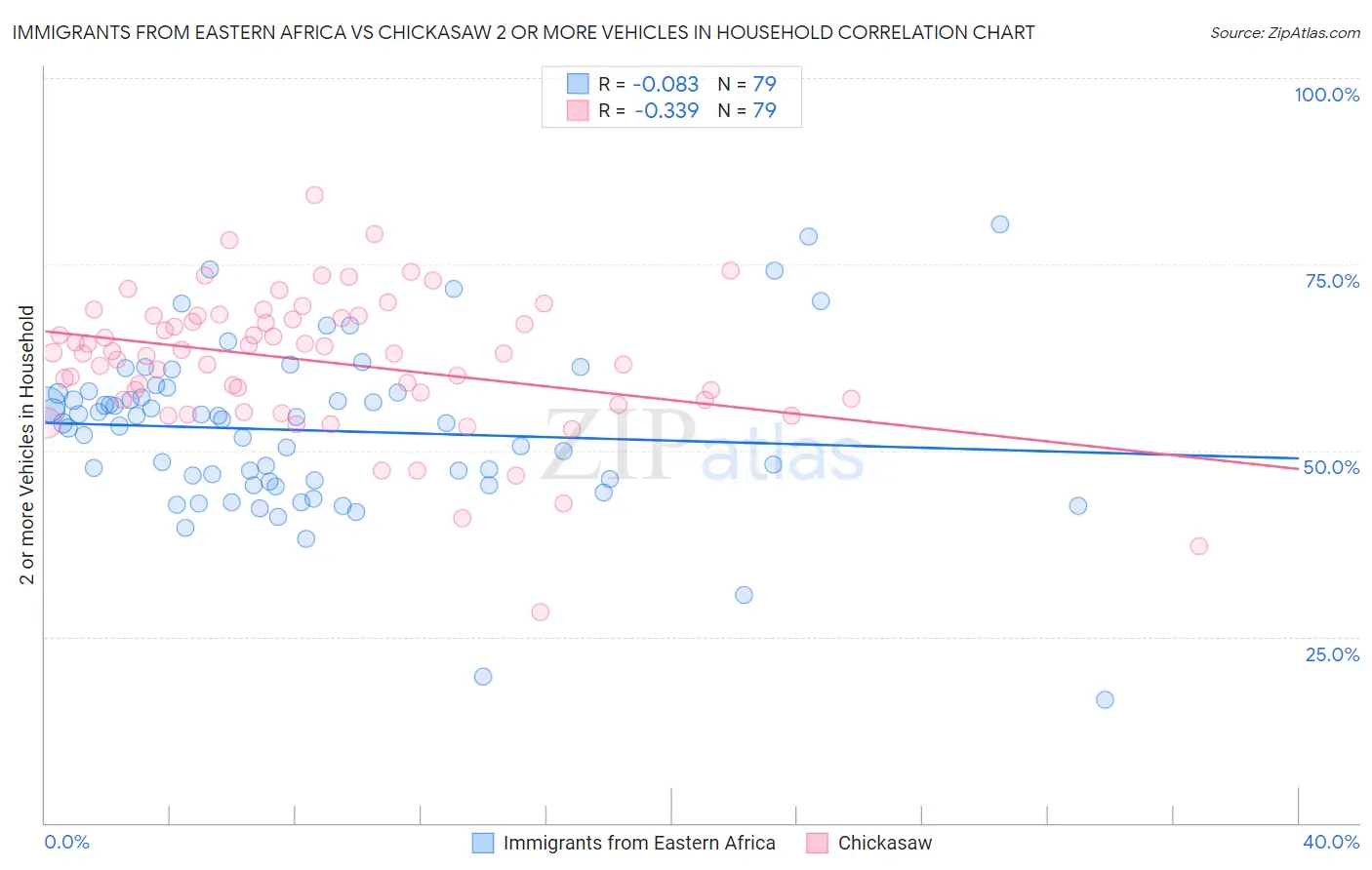 Immigrants from Eastern Africa vs Chickasaw 2 or more Vehicles in Household