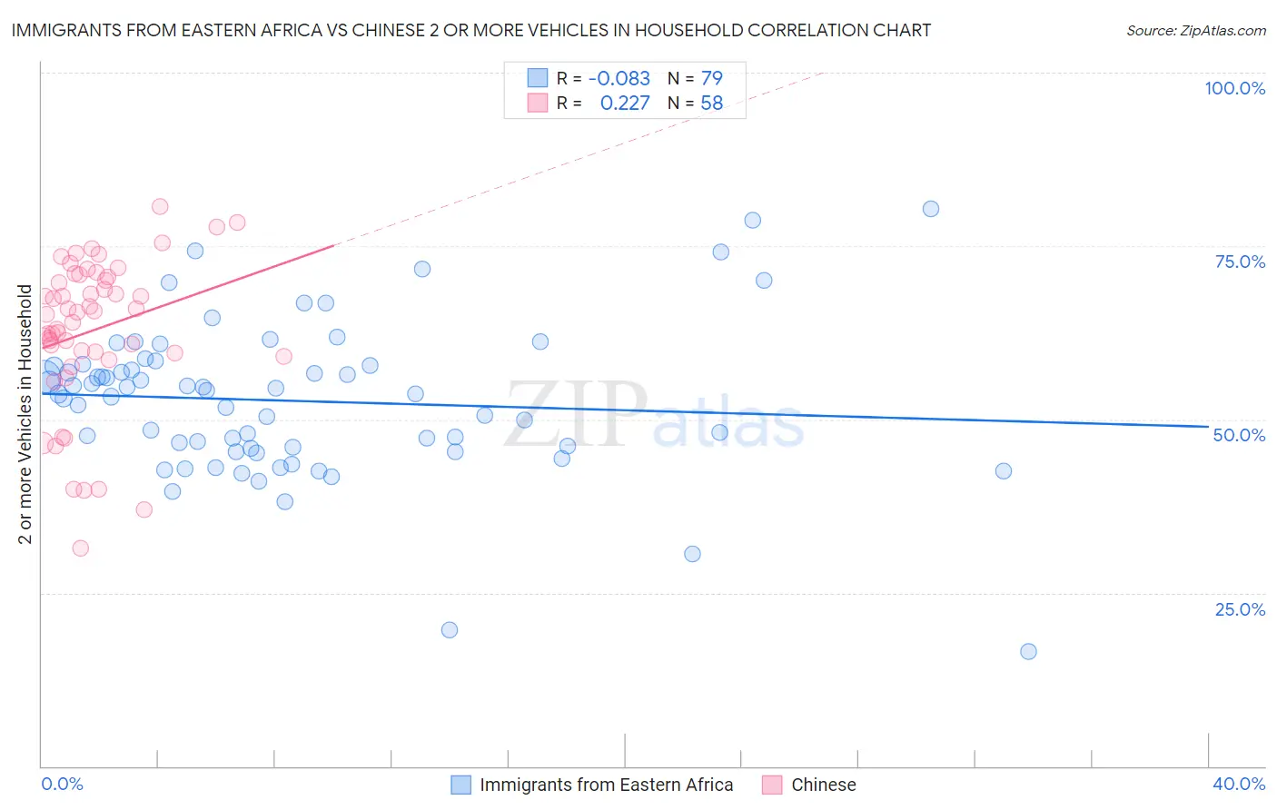 Immigrants from Eastern Africa vs Chinese 2 or more Vehicles in Household