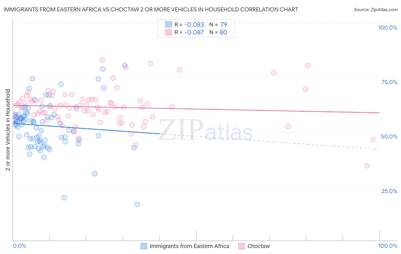 Immigrants from Eastern Africa vs Choctaw 2 or more Vehicles in Household