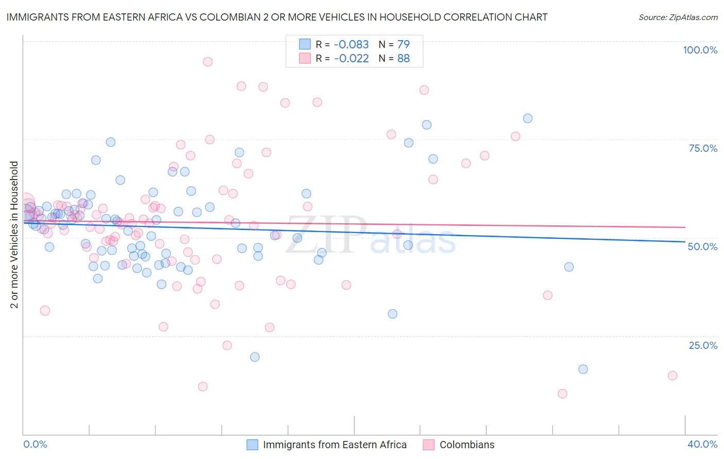 Immigrants from Eastern Africa vs Colombian 2 or more Vehicles in Household