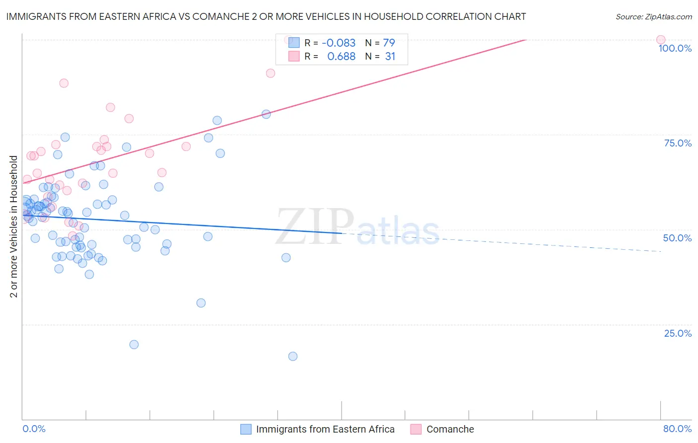 Immigrants from Eastern Africa vs Comanche 2 or more Vehicles in Household