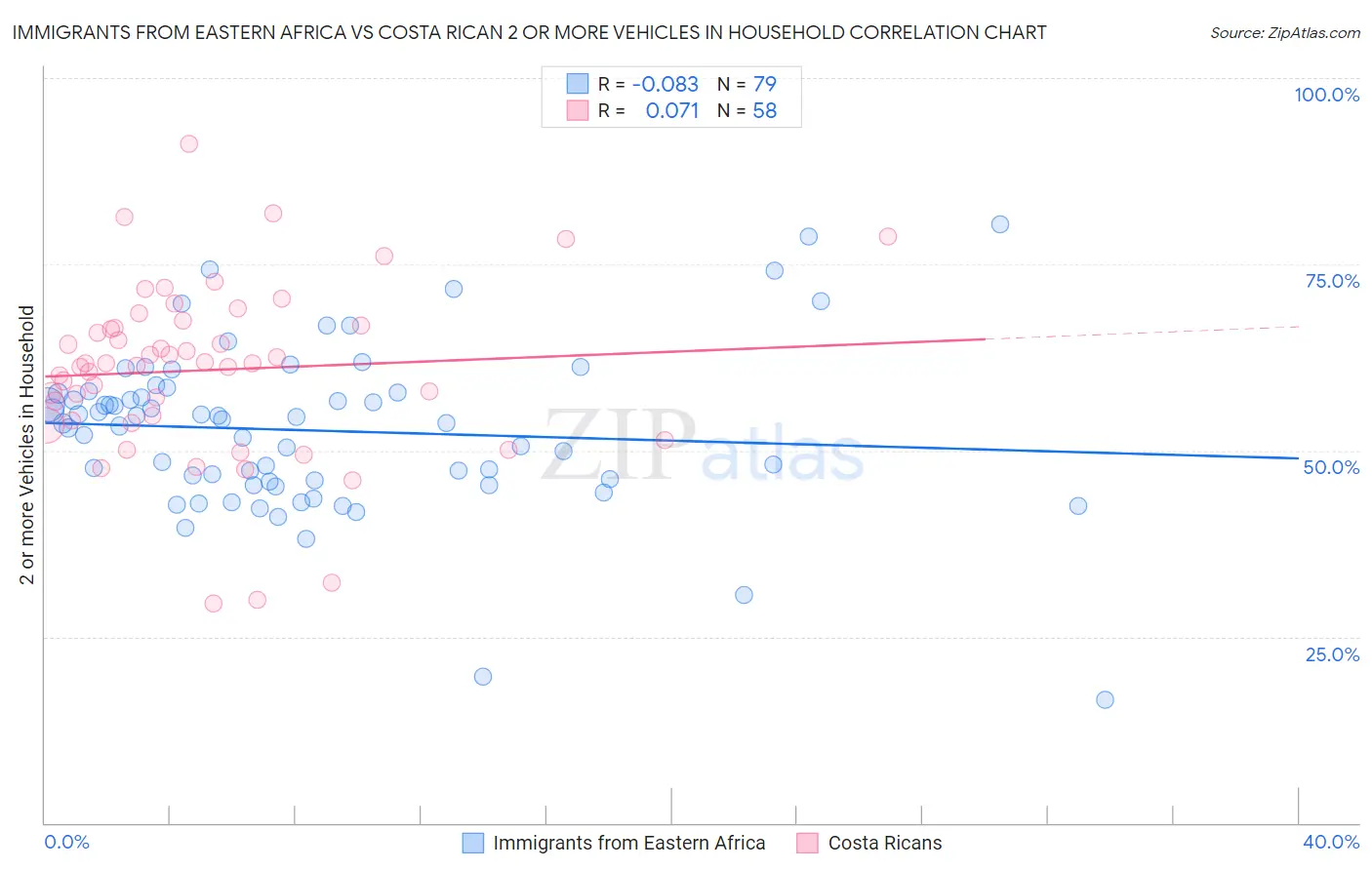 Immigrants from Eastern Africa vs Costa Rican 2 or more Vehicles in Household