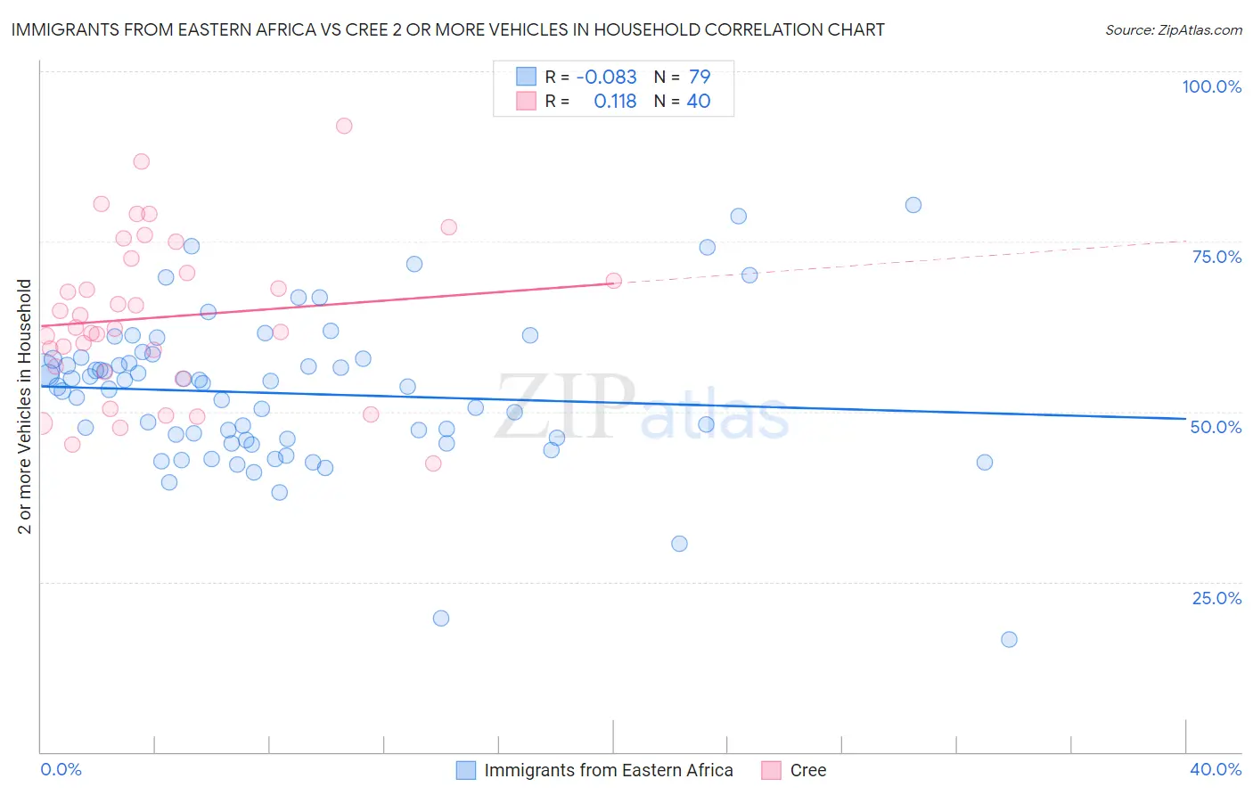 Immigrants from Eastern Africa vs Cree 2 or more Vehicles in Household