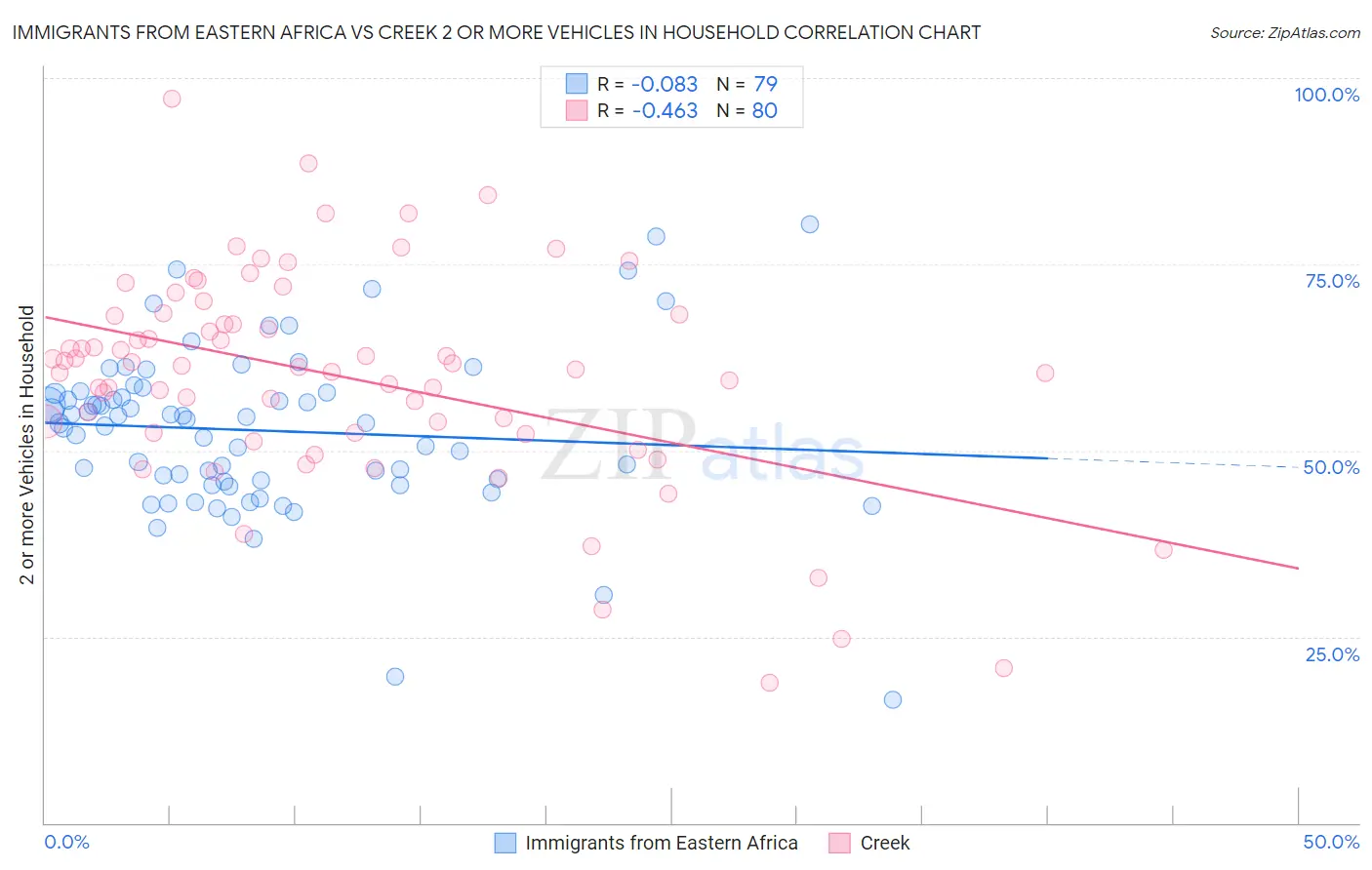 Immigrants from Eastern Africa vs Creek 2 or more Vehicles in Household