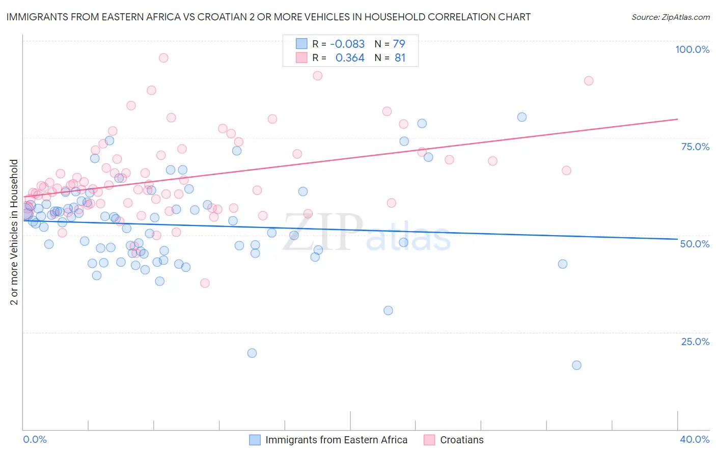Immigrants from Eastern Africa vs Croatian 2 or more Vehicles in Household