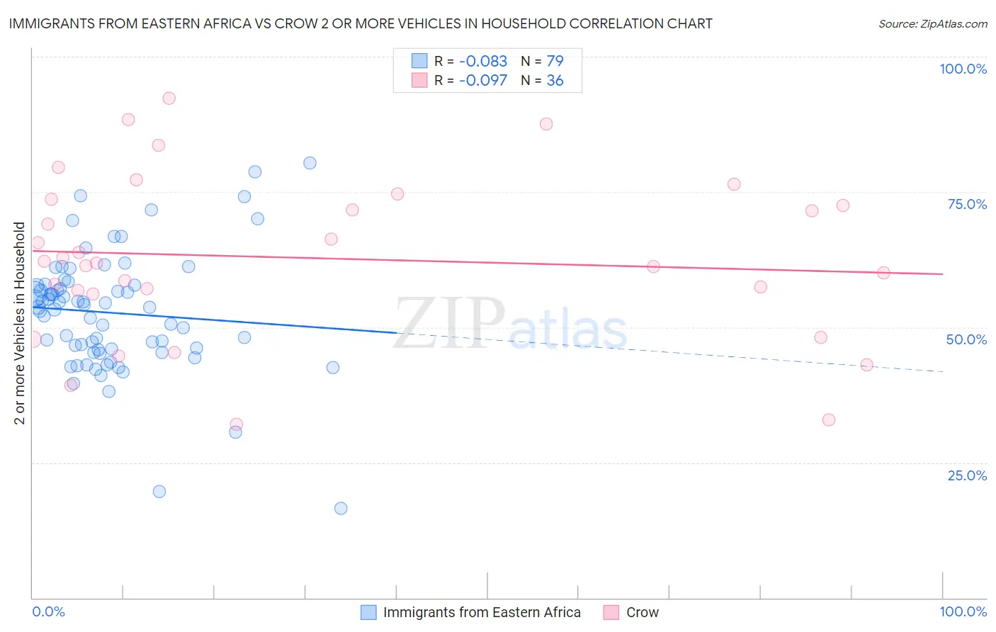 Immigrants from Eastern Africa vs Crow 2 or more Vehicles in Household