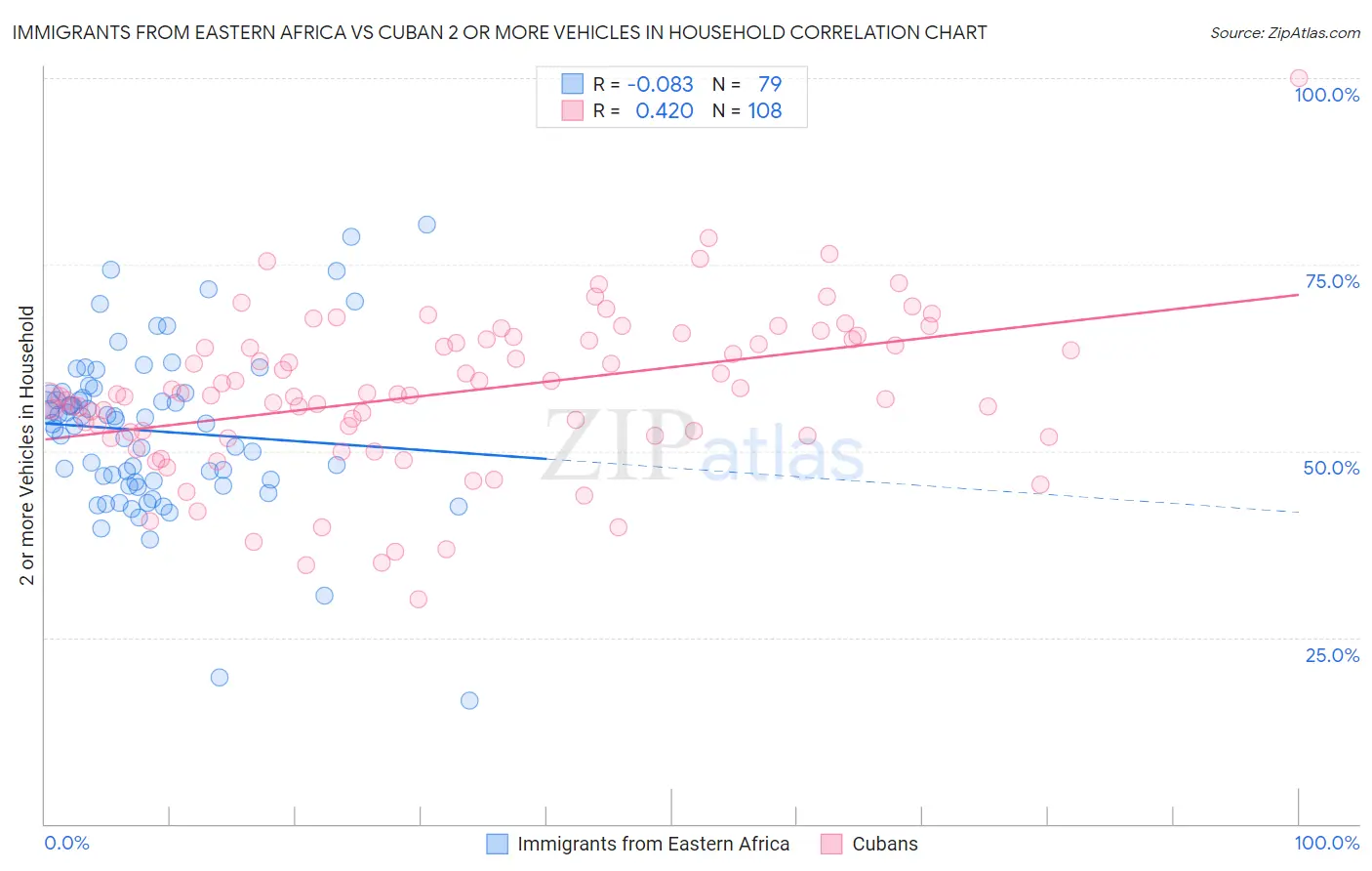 Immigrants from Eastern Africa vs Cuban 2 or more Vehicles in Household