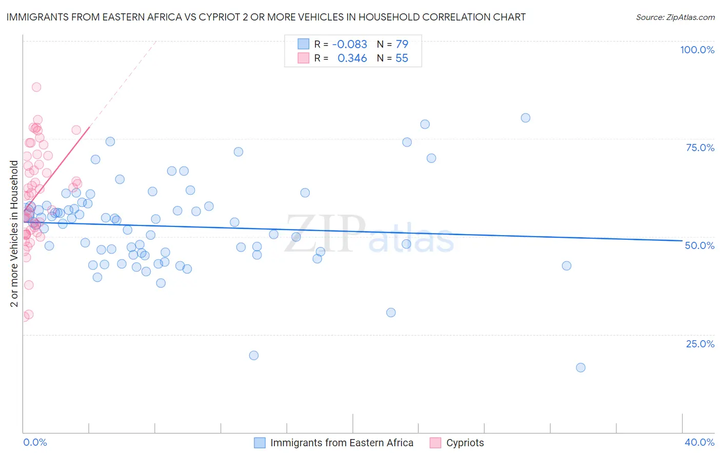 Immigrants from Eastern Africa vs Cypriot 2 or more Vehicles in Household