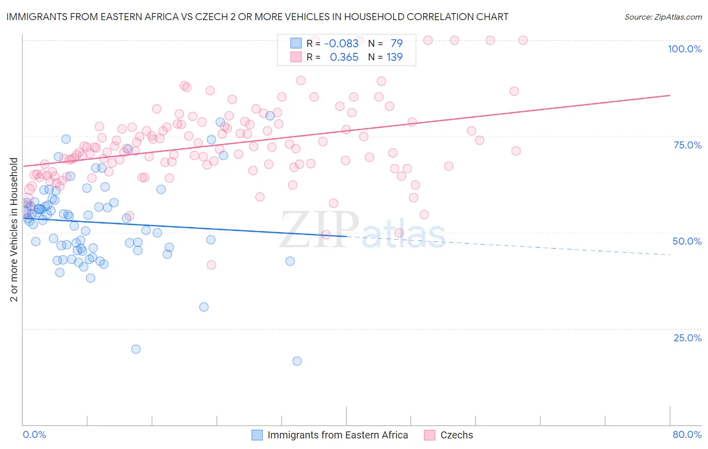 Immigrants from Eastern Africa vs Czech 2 or more Vehicles in Household