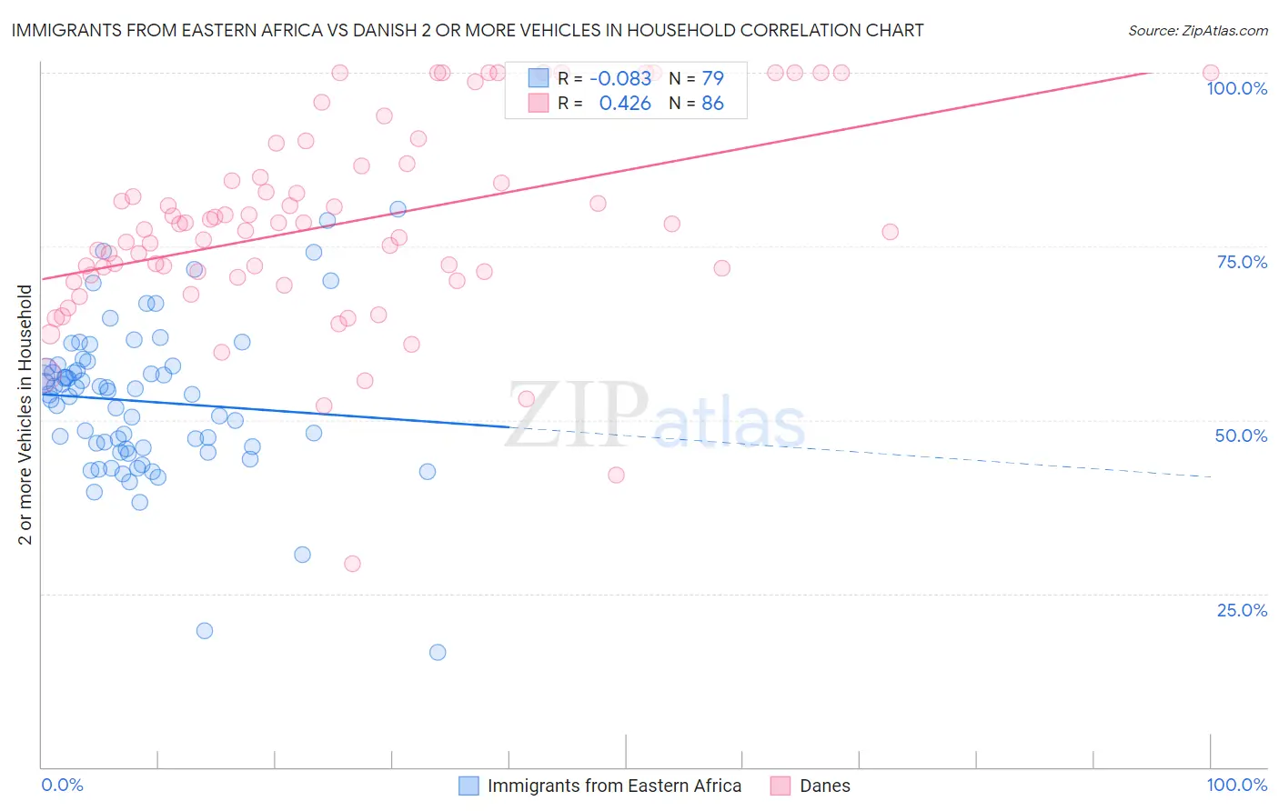Immigrants from Eastern Africa vs Danish 2 or more Vehicles in Household