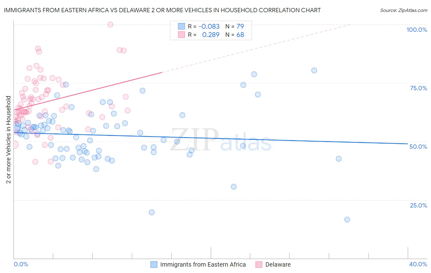Immigrants from Eastern Africa vs Delaware 2 or more Vehicles in Household