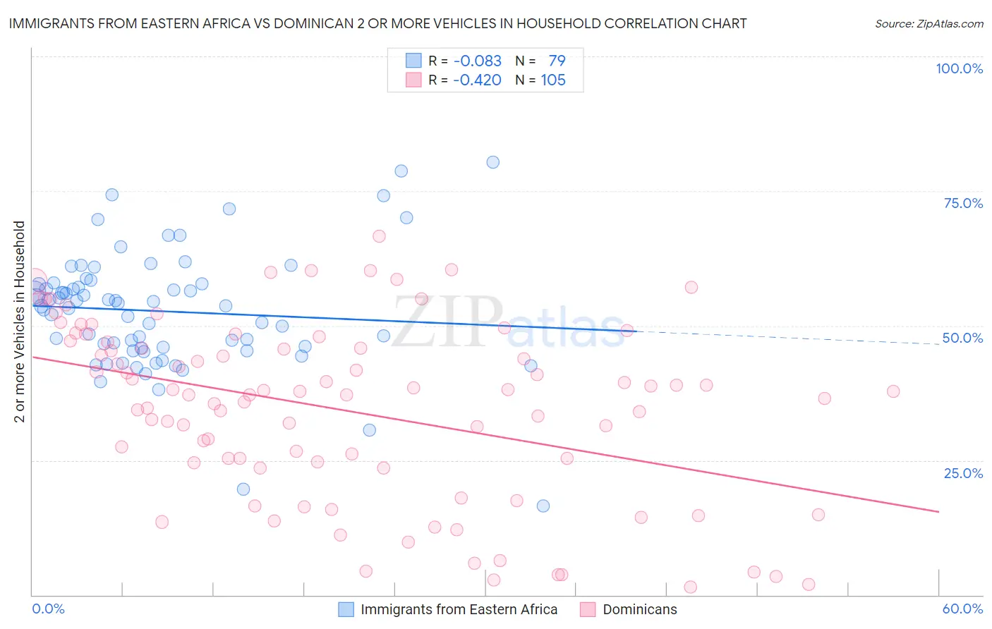 Immigrants from Eastern Africa vs Dominican 2 or more Vehicles in Household
