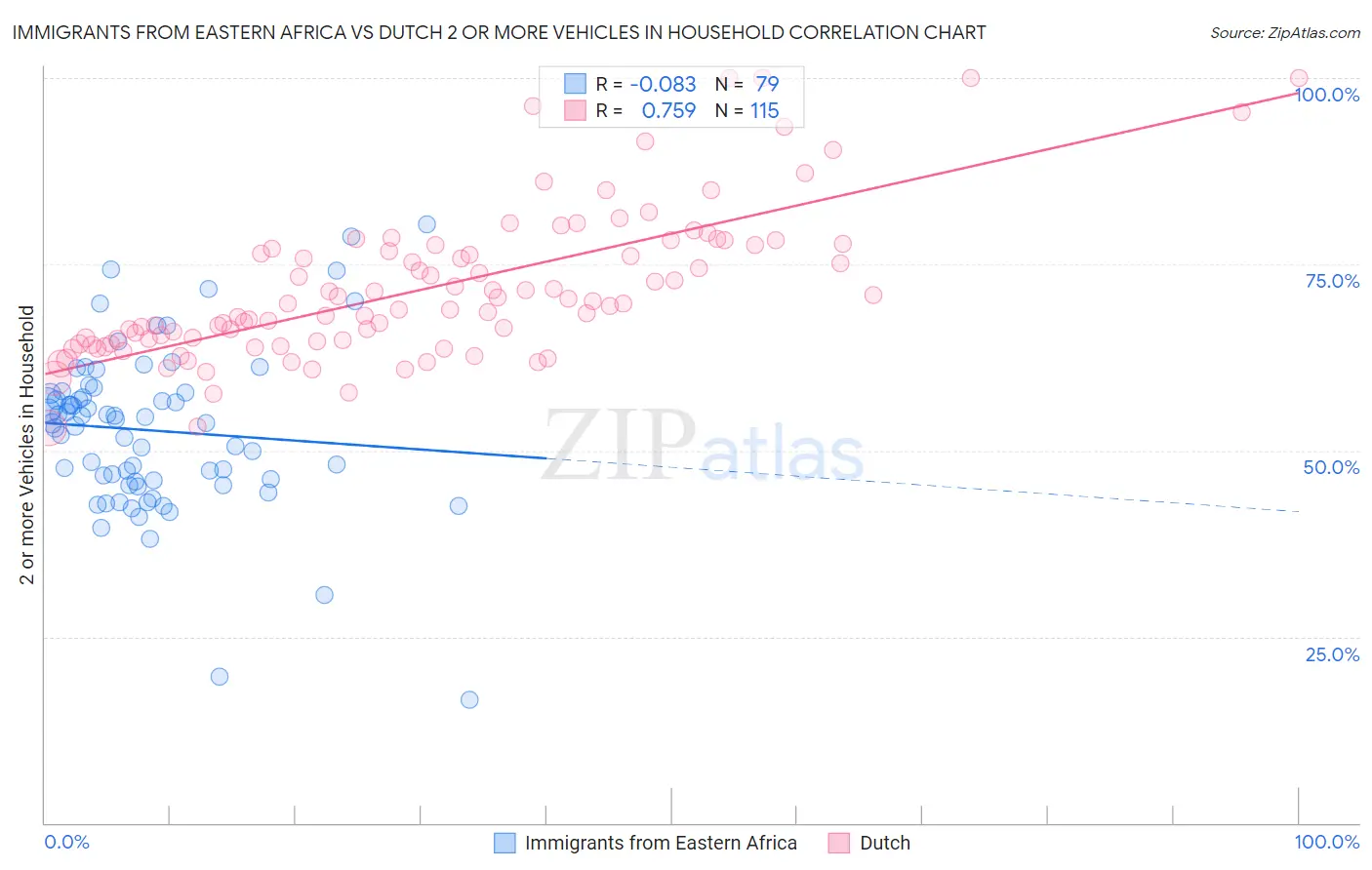 Immigrants from Eastern Africa vs Dutch 2 or more Vehicles in Household