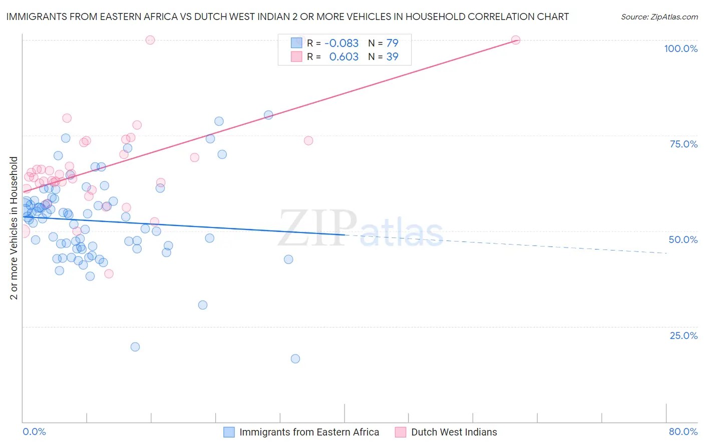 Immigrants from Eastern Africa vs Dutch West Indian 2 or more Vehicles in Household