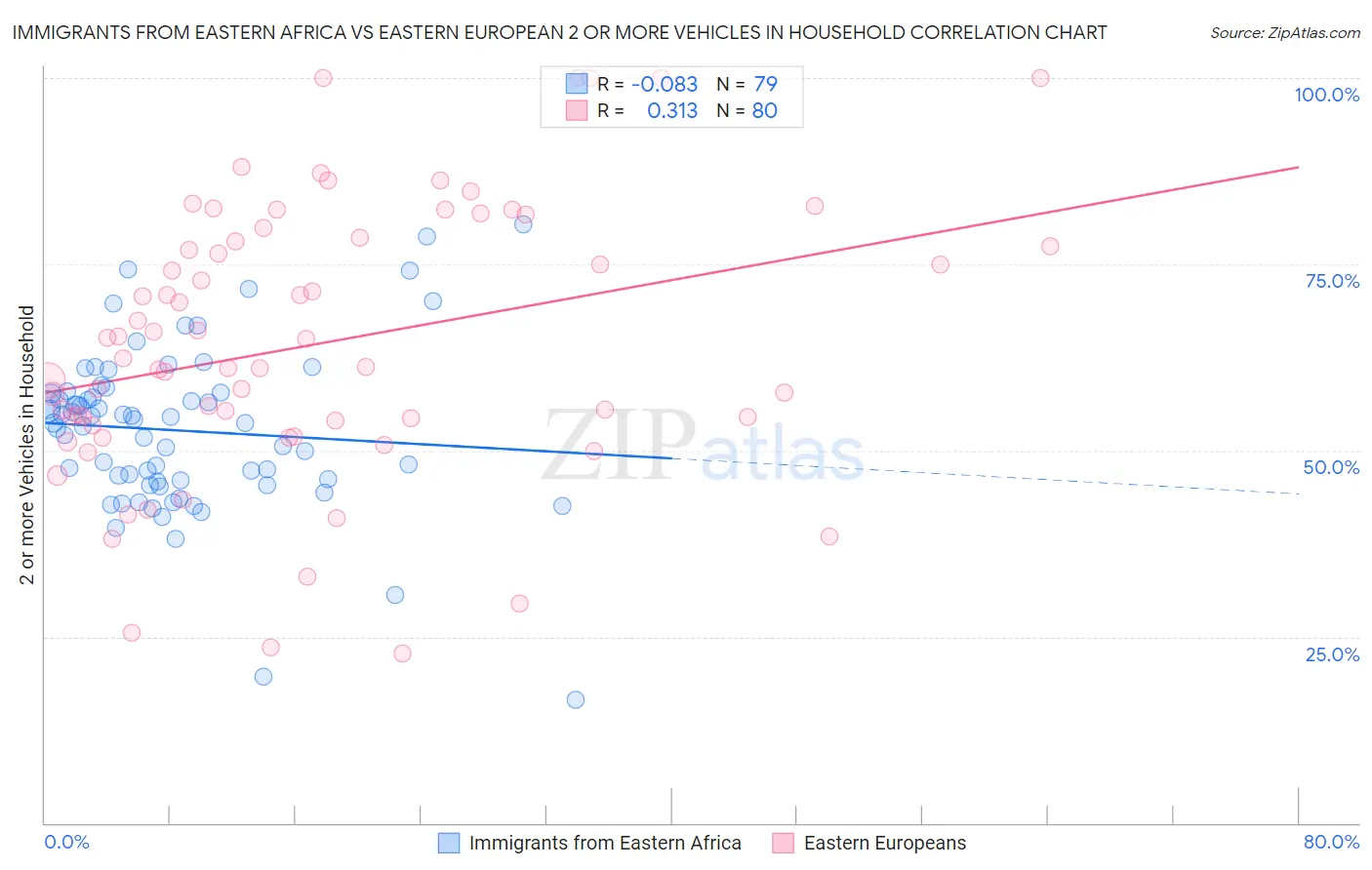 Immigrants from Eastern Africa vs Eastern European 2 or more Vehicles in Household