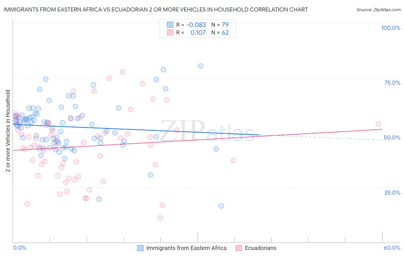 Immigrants from Eastern Africa vs Ecuadorian 2 or more Vehicles in Household
