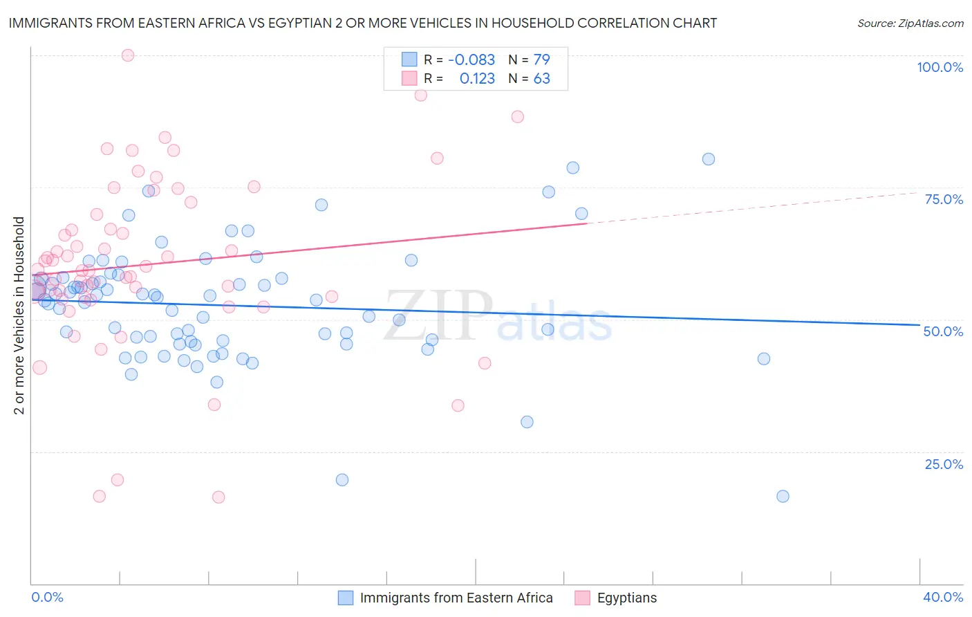 Immigrants from Eastern Africa vs Egyptian 2 or more Vehicles in Household