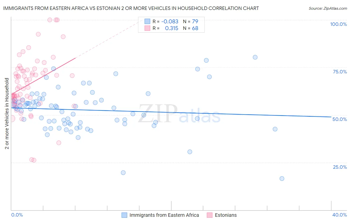 Immigrants from Eastern Africa vs Estonian 2 or more Vehicles in Household