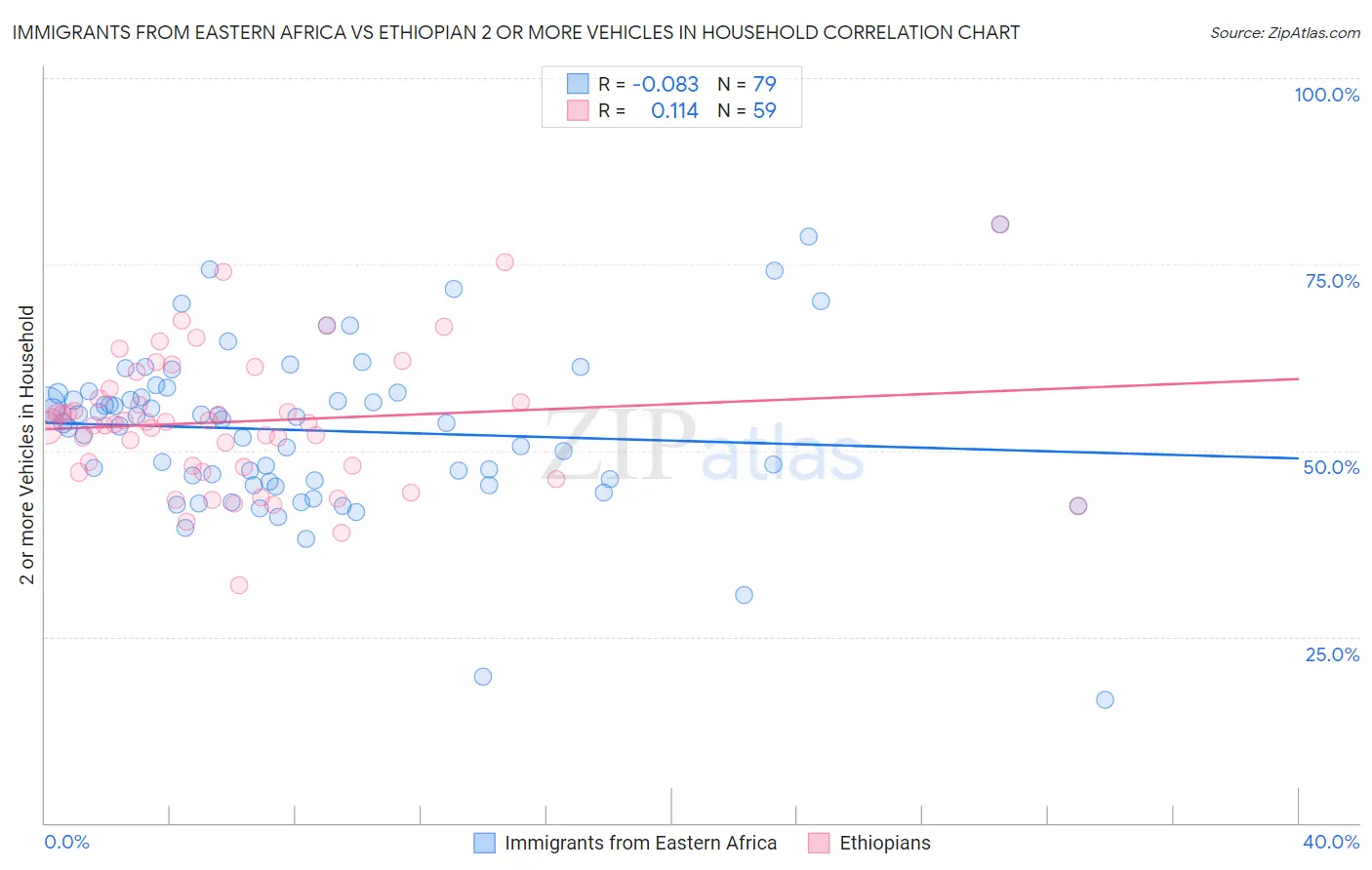 Immigrants from Eastern Africa vs Ethiopian 2 or more Vehicles in Household