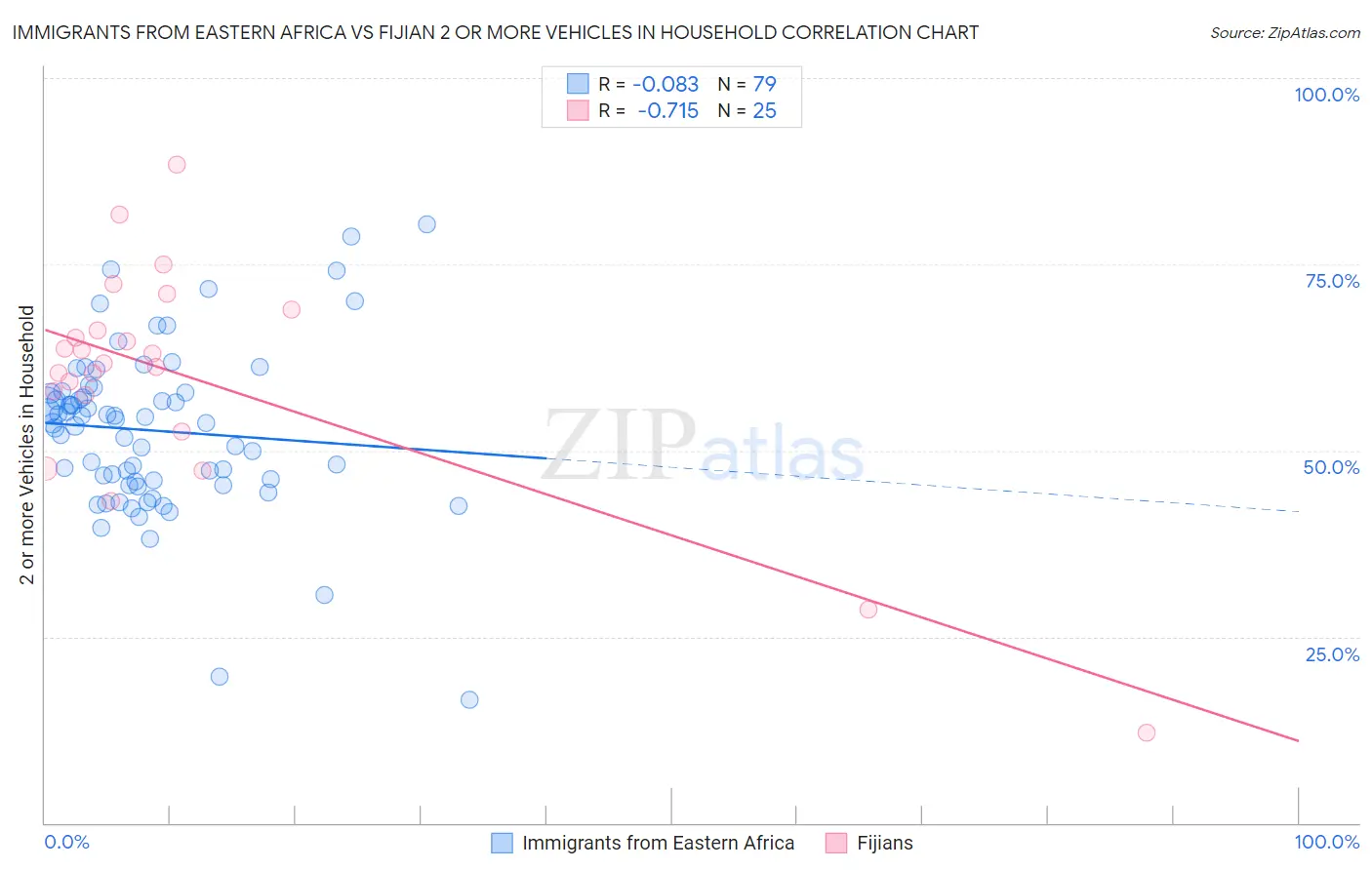 Immigrants from Eastern Africa vs Fijian 2 or more Vehicles in Household