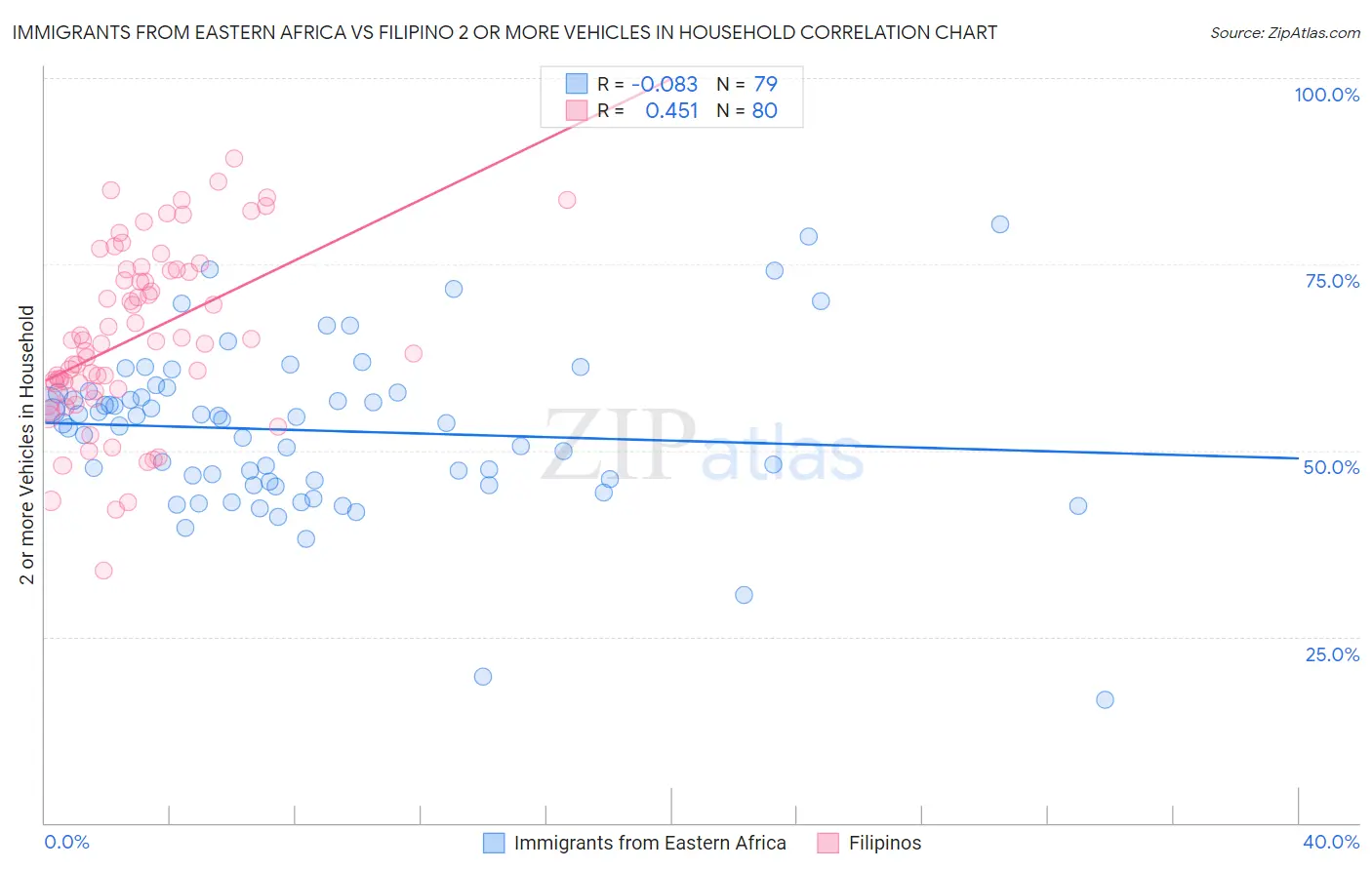 Immigrants from Eastern Africa vs Filipino 2 or more Vehicles in Household