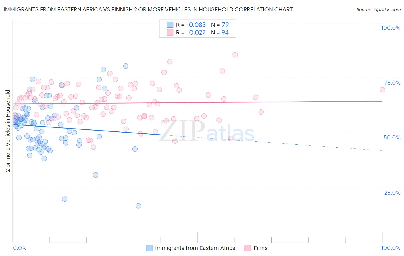 Immigrants from Eastern Africa vs Finnish 2 or more Vehicles in Household