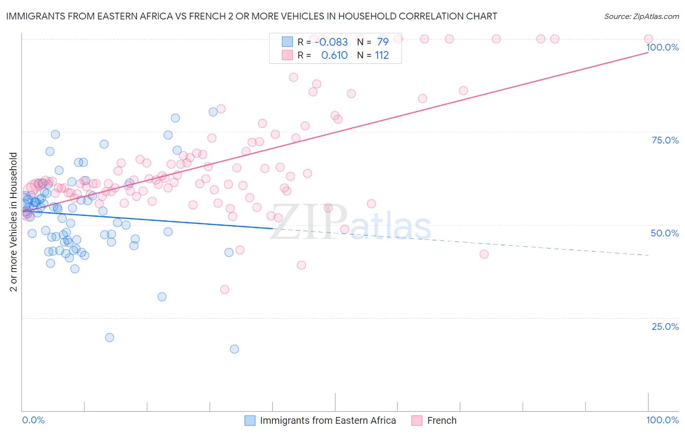 Immigrants from Eastern Africa vs French 2 or more Vehicles in Household