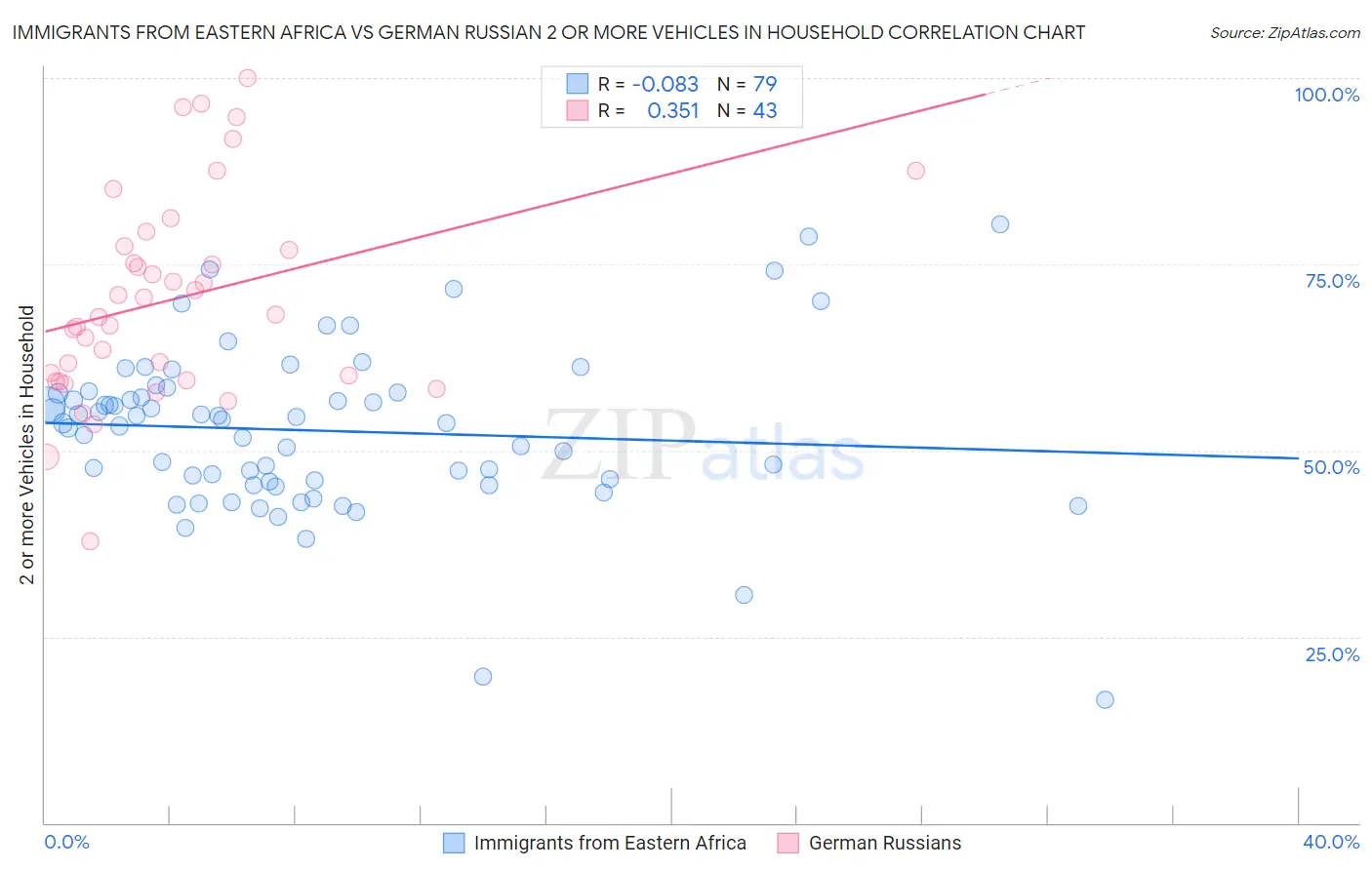 Immigrants from Eastern Africa vs German Russian 2 or more Vehicles in Household