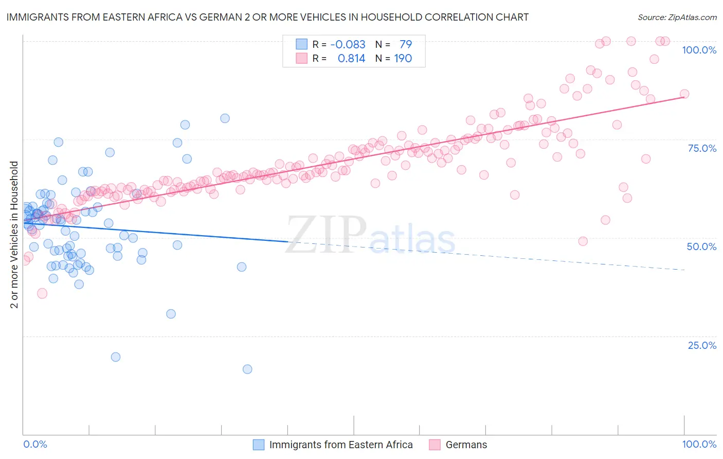 Immigrants from Eastern Africa vs German 2 or more Vehicles in Household