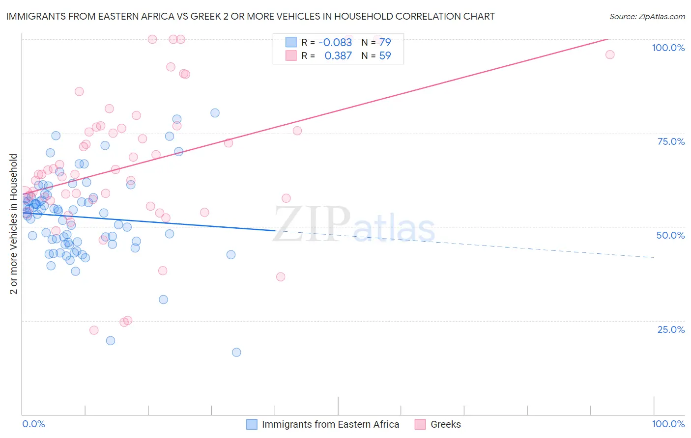 Immigrants from Eastern Africa vs Greek 2 or more Vehicles in Household