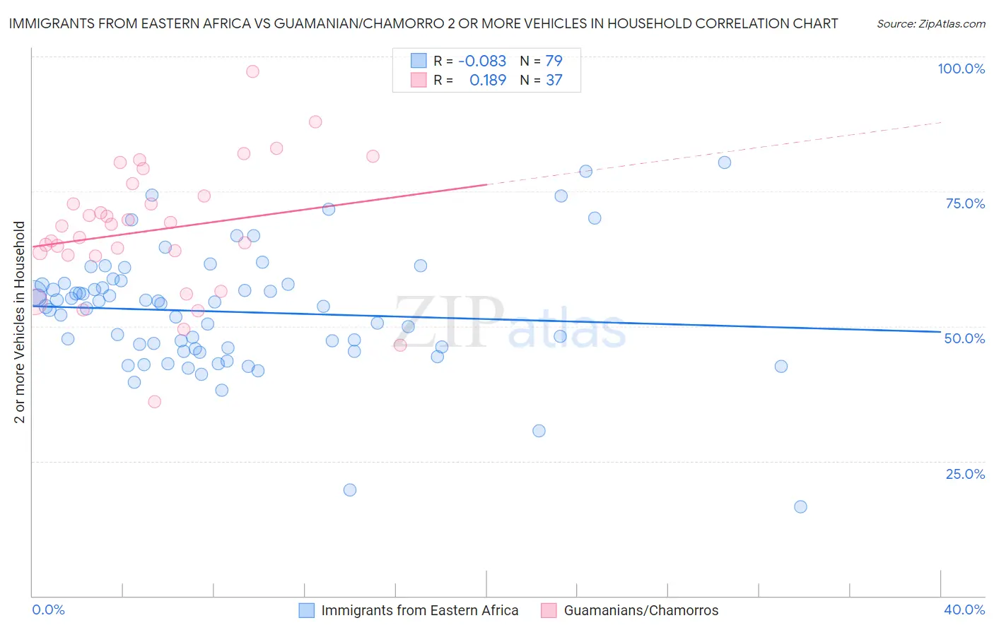 Immigrants from Eastern Africa vs Guamanian/Chamorro 2 or more Vehicles in Household