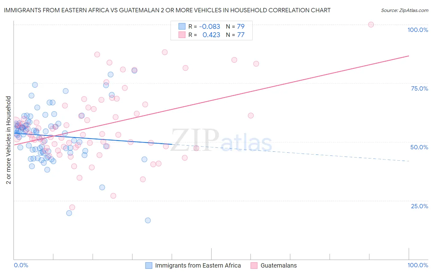 Immigrants from Eastern Africa vs Guatemalan 2 or more Vehicles in Household
