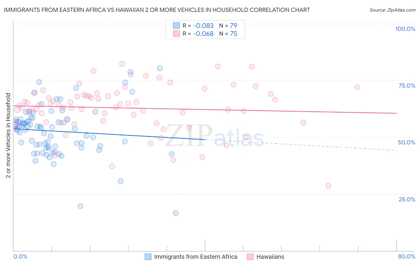 Immigrants from Eastern Africa vs Hawaiian 2 or more Vehicles in Household