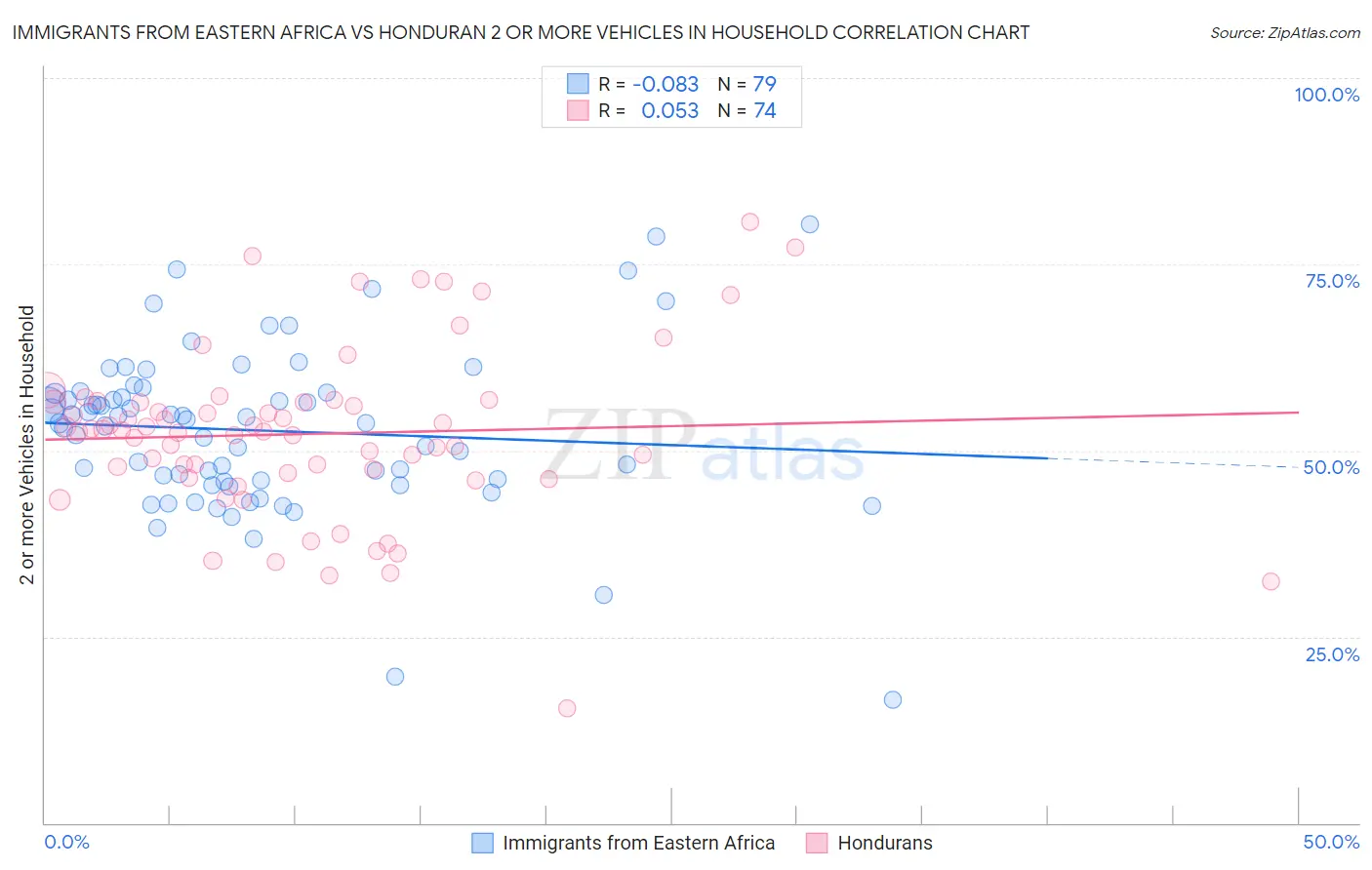 Immigrants from Eastern Africa vs Honduran 2 or more Vehicles in Household