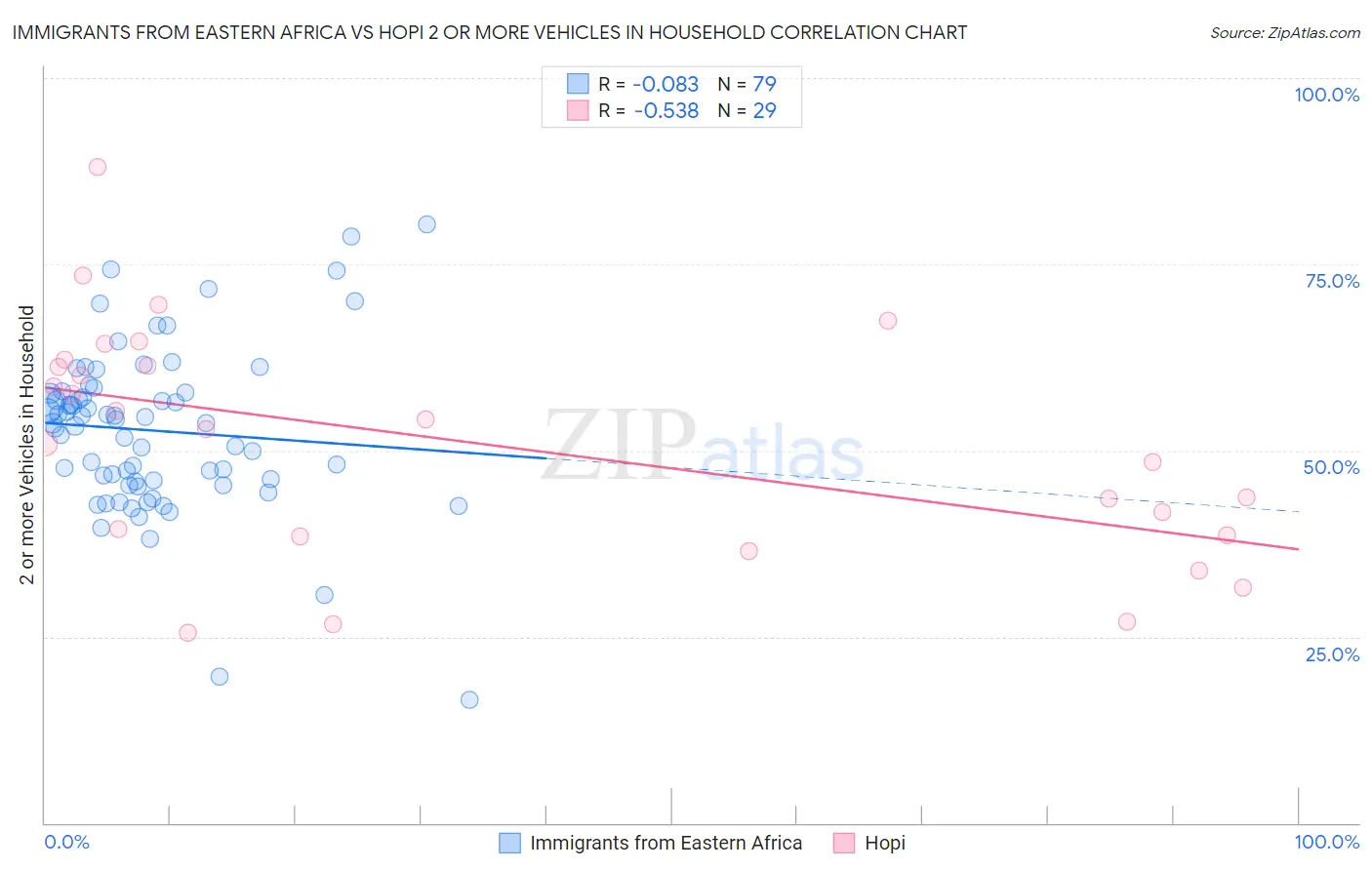 Immigrants from Eastern Africa vs Hopi 2 or more Vehicles in Household
