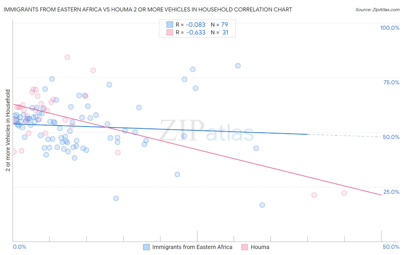 Immigrants from Eastern Africa vs Houma 2 or more Vehicles in Household