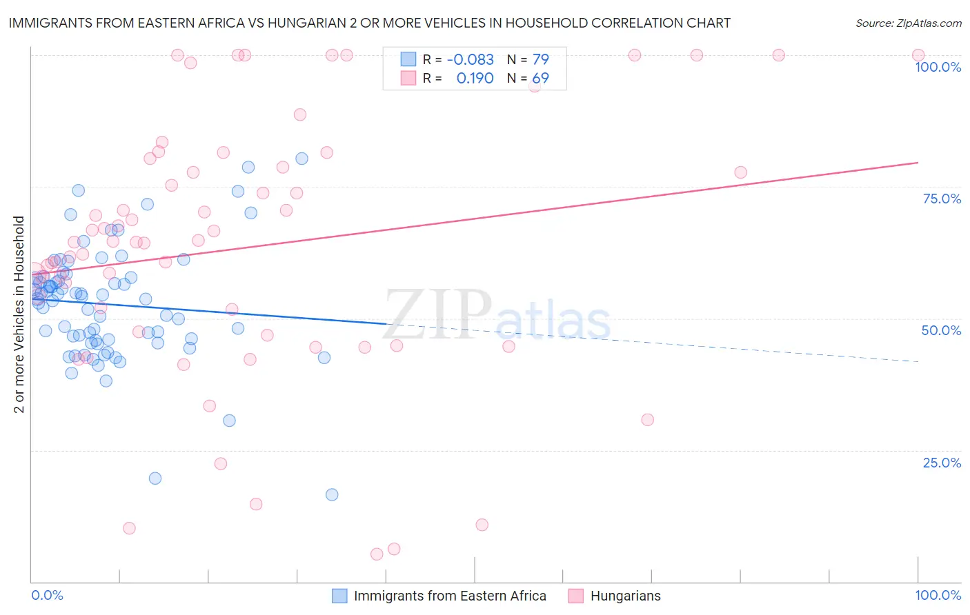 Immigrants from Eastern Africa vs Hungarian 2 or more Vehicles in Household