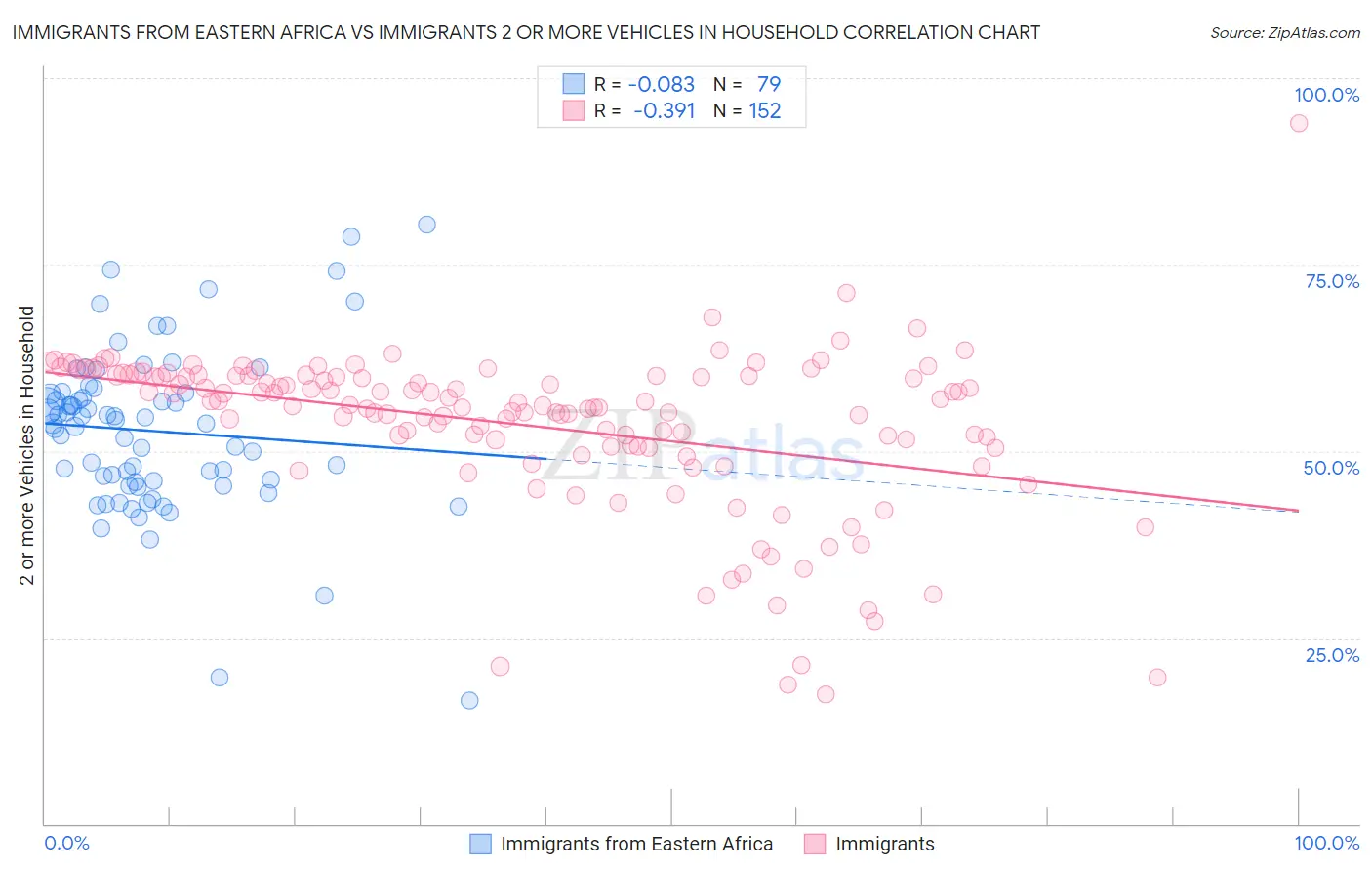 Immigrants from Eastern Africa vs Immigrants 2 or more Vehicles in Household