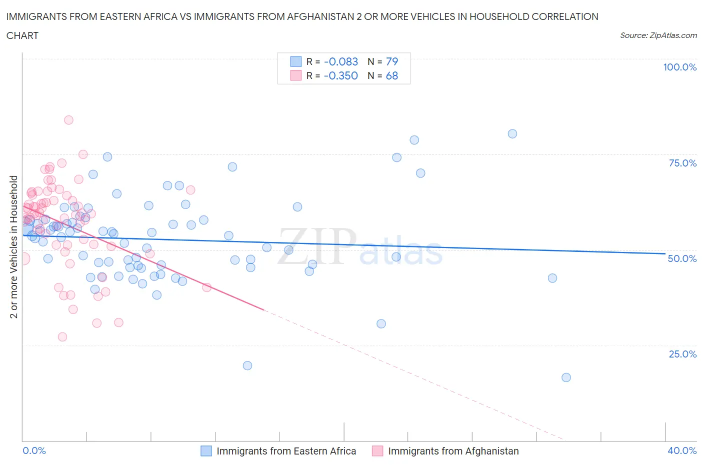 Immigrants from Eastern Africa vs Immigrants from Afghanistan 2 or more Vehicles in Household