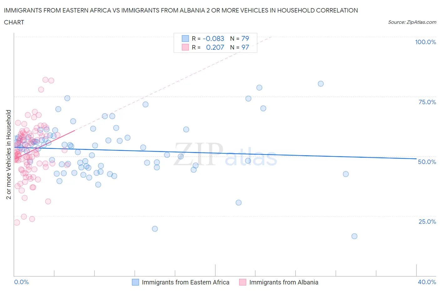 Immigrants from Eastern Africa vs Immigrants from Albania 2 or more Vehicles in Household