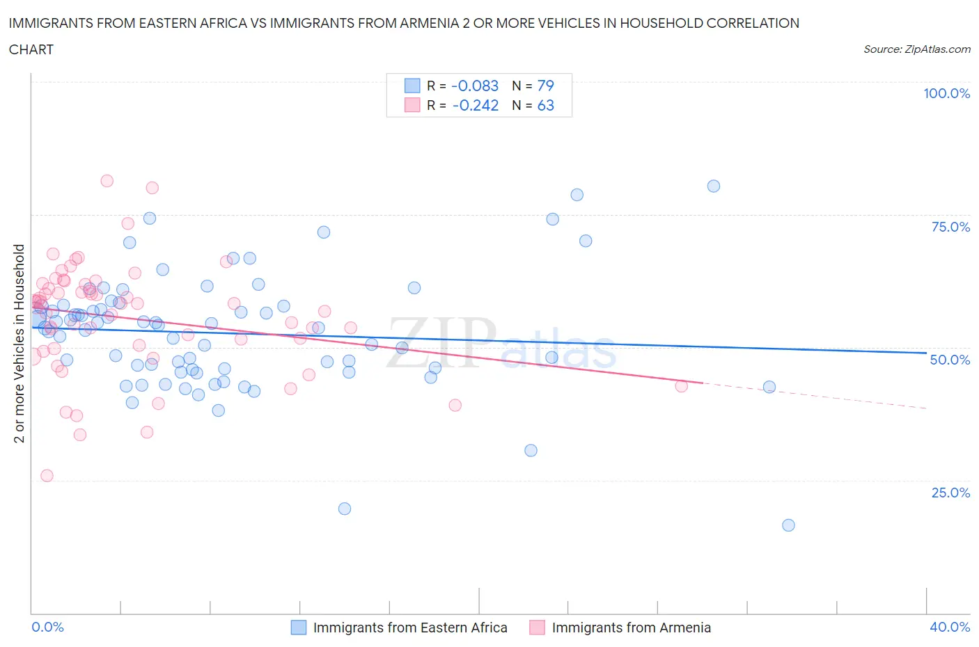 Immigrants from Eastern Africa vs Immigrants from Armenia 2 or more Vehicles in Household