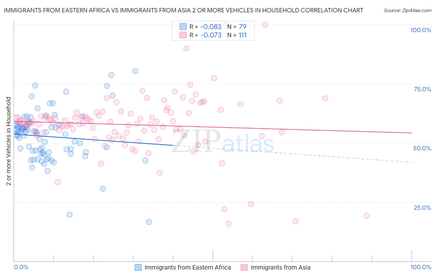 Immigrants from Eastern Africa vs Immigrants from Asia 2 or more Vehicles in Household