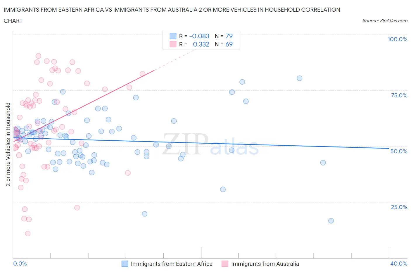 Immigrants from Eastern Africa vs Immigrants from Australia 2 or more Vehicles in Household