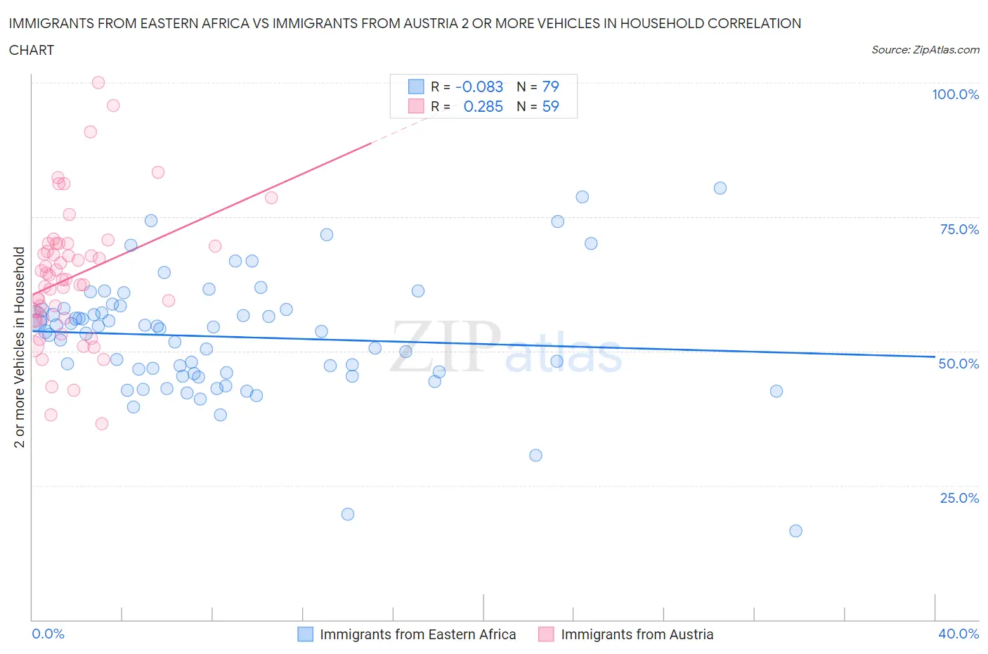 Immigrants from Eastern Africa vs Immigrants from Austria 2 or more Vehicles in Household