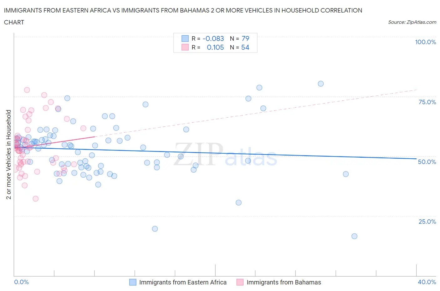 Immigrants from Eastern Africa vs Immigrants from Bahamas 2 or more Vehicles in Household