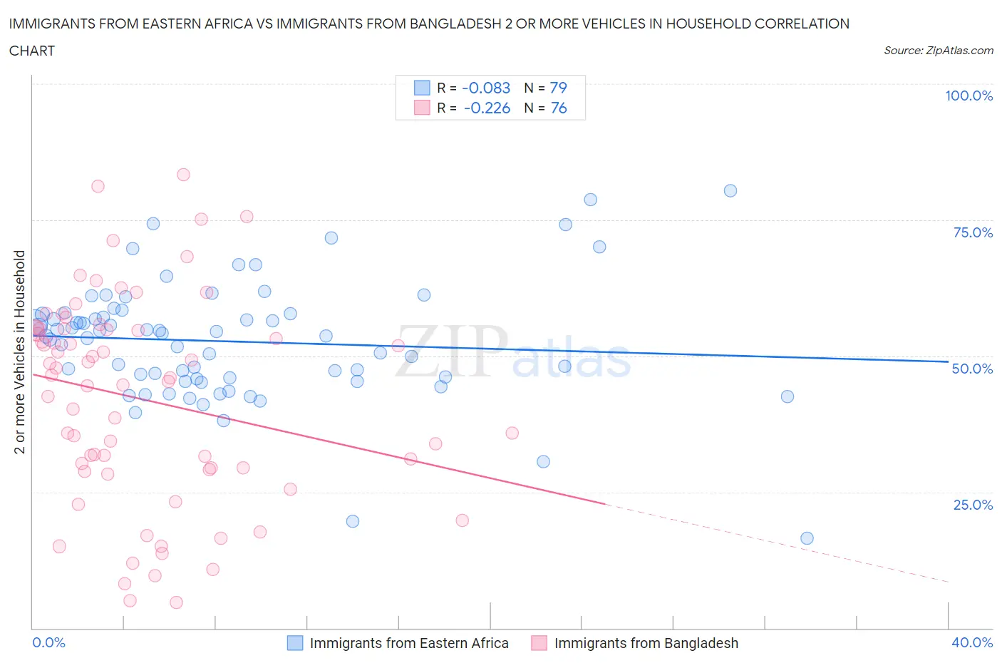 Immigrants from Eastern Africa vs Immigrants from Bangladesh 2 or more Vehicles in Household