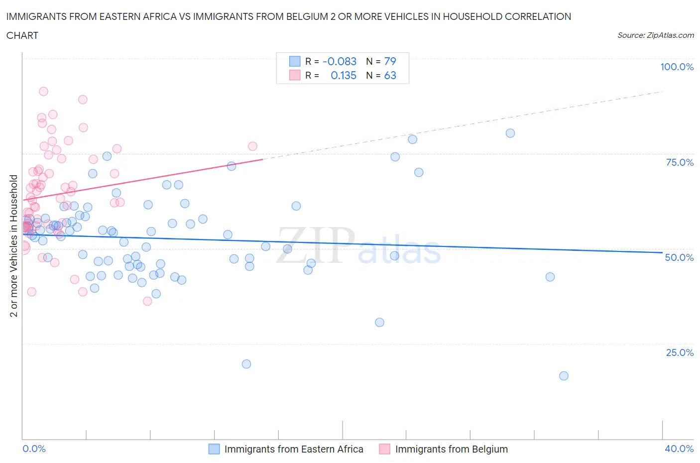 Immigrants from Eastern Africa vs Immigrants from Belgium 2 or more Vehicles in Household